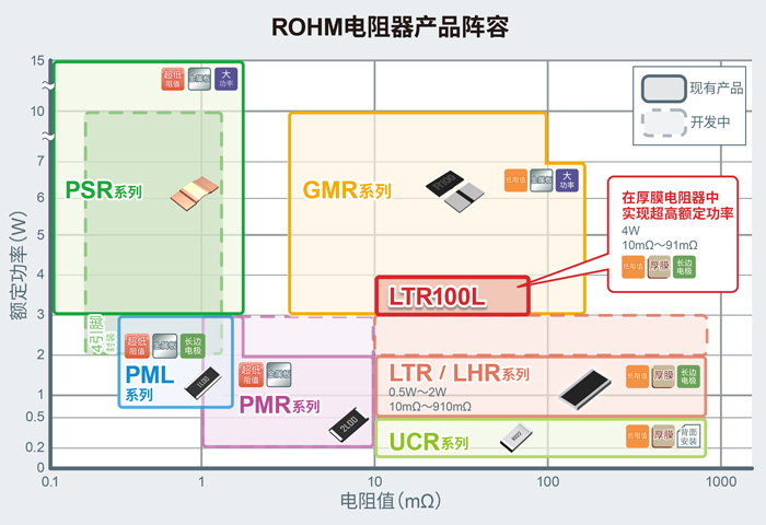 ROHM开发出实现4W业内超高额定功率的厚膜分流电阻器“LTR100L” ～有助于提高工业设备和消费电子设备的功率～